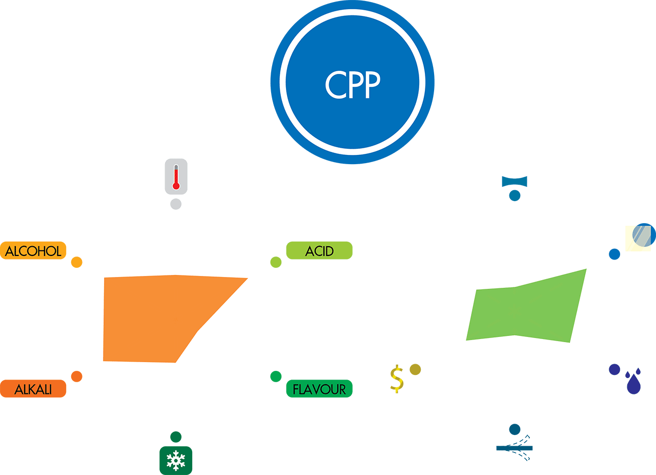 ฟิล์ม CPP